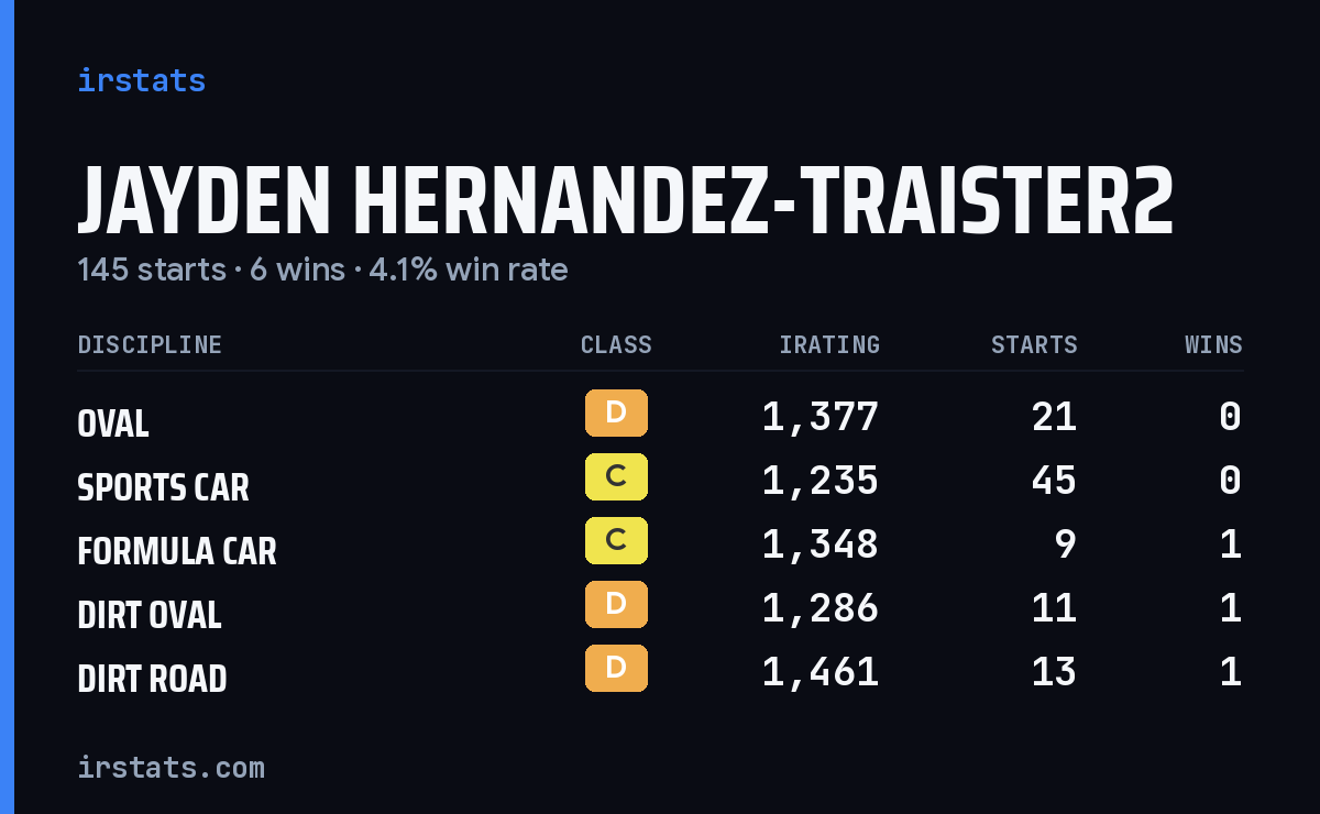Jayden Hernandez-Traister2 iRacing stats card