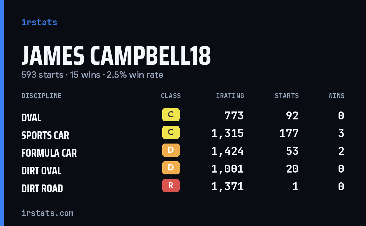 Loading... iRacing stats card