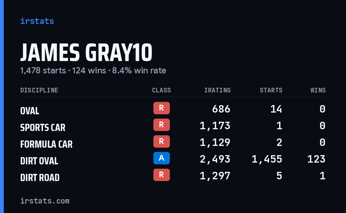 Loading... iRacing stats card