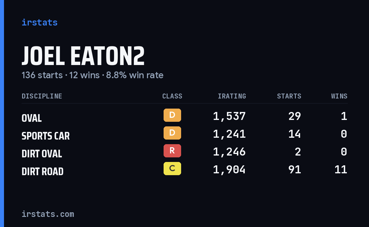 Loading... iRacing stats card