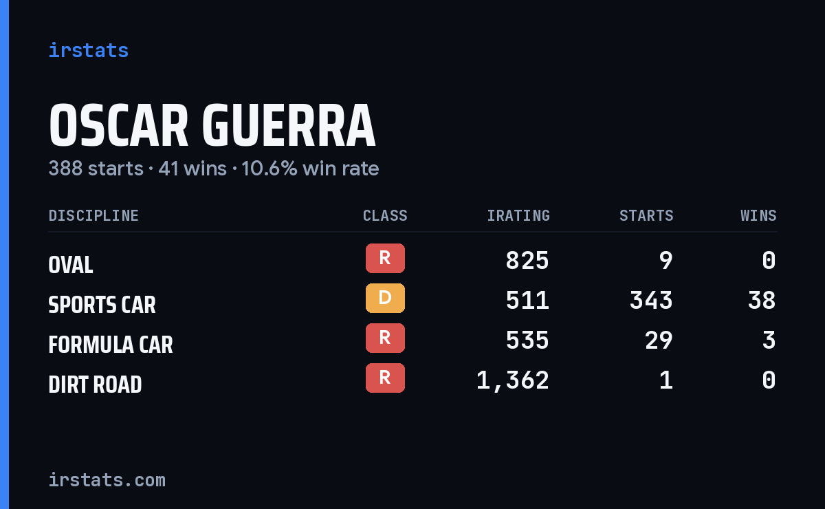 Loading... iRacing stats card