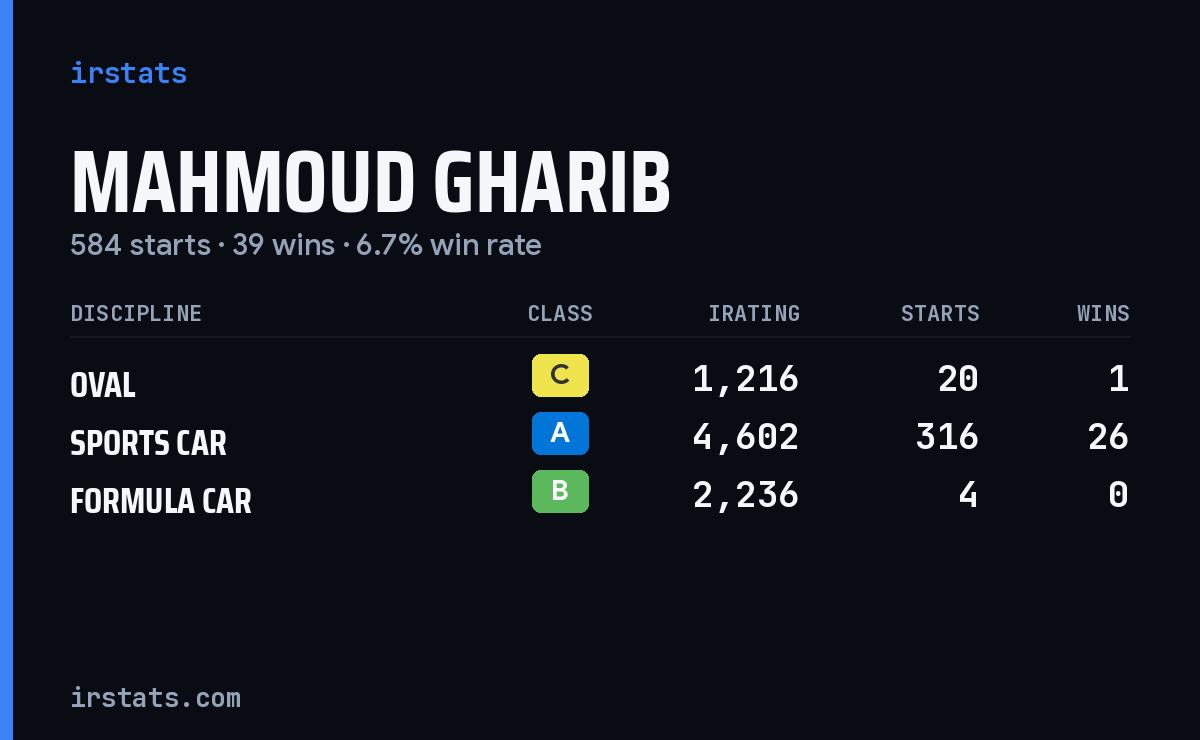 Loading... iRacing stats card