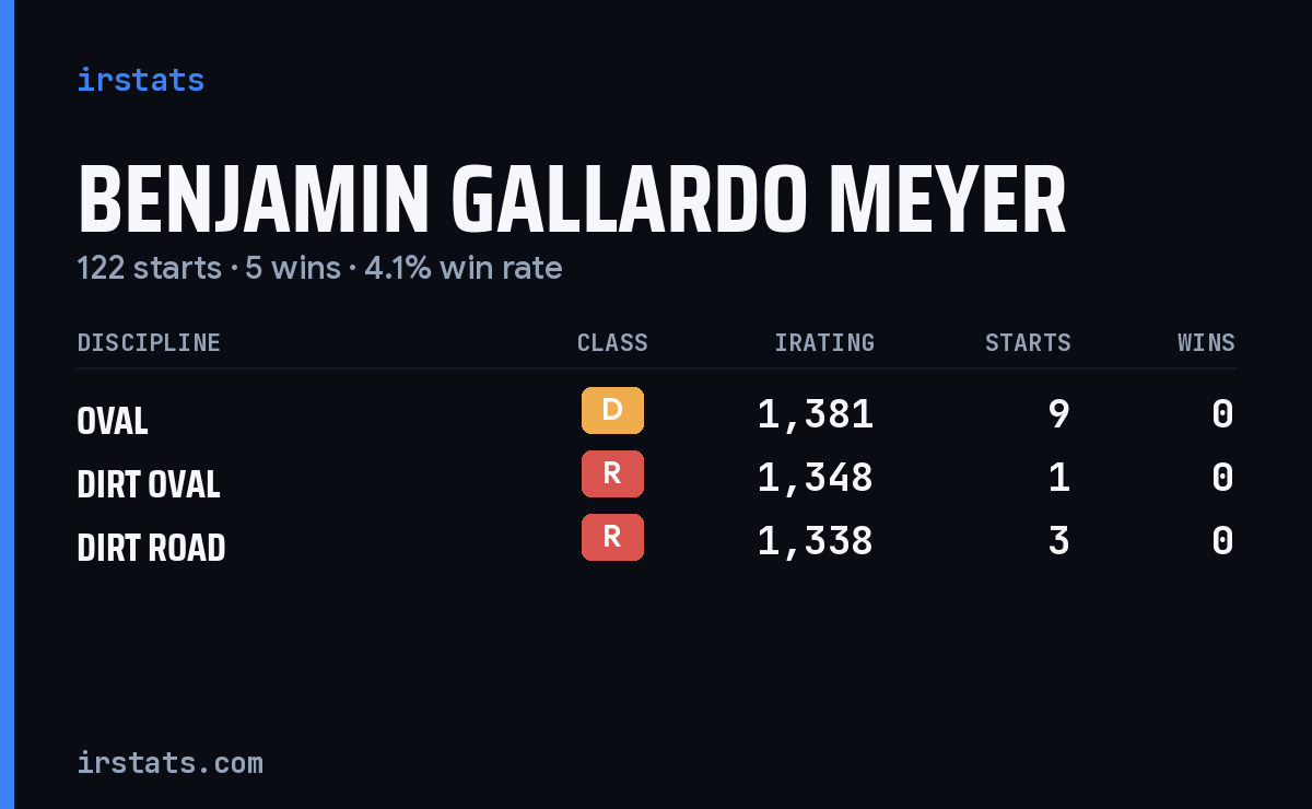 Benjamin Gallardo Meyer iRacing stats card