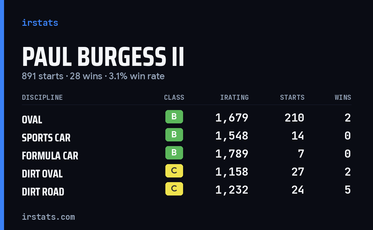 Loading... iRacing stats card