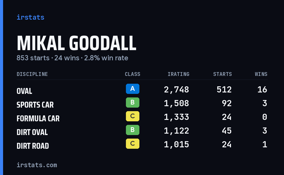 Loading... iRacing stats card