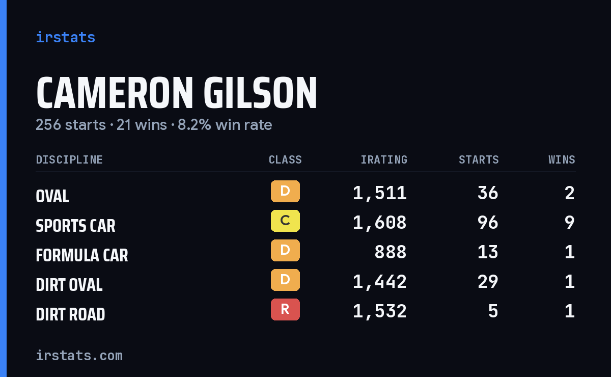 Cameron Gilson iRacing stats card