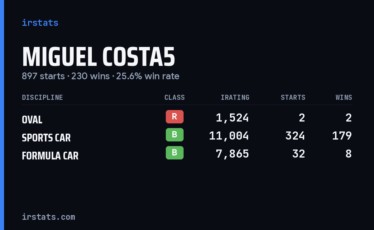 Loading... iRacing stats card