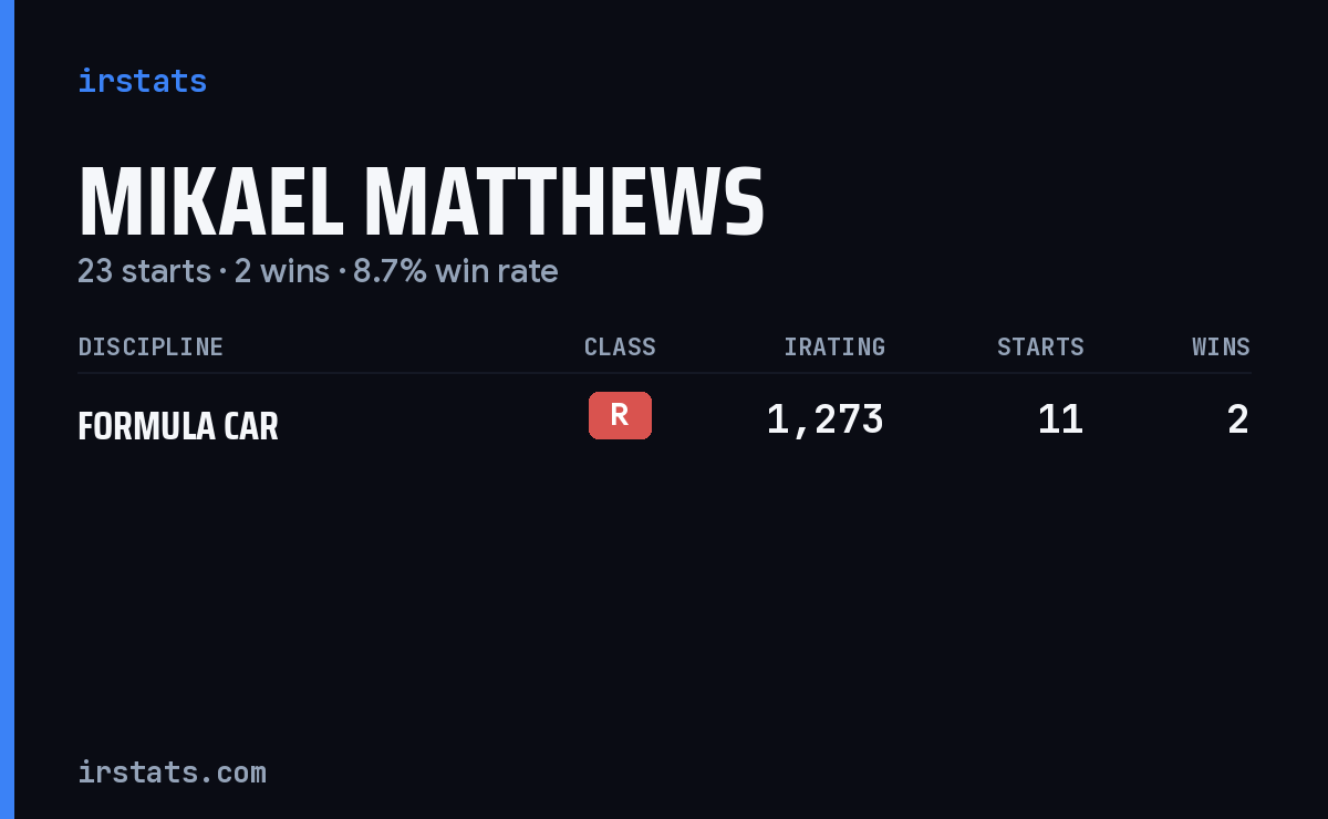 Mikael Matthews iRacing stats card