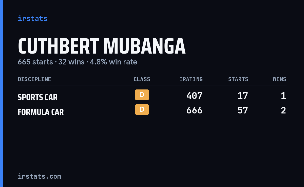 Cuthbert Mubanga iRacing stats card