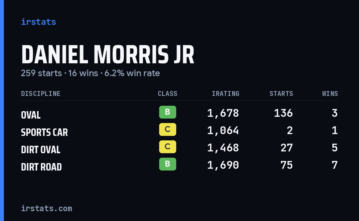 Daniel Morris Jr iRacing stats card