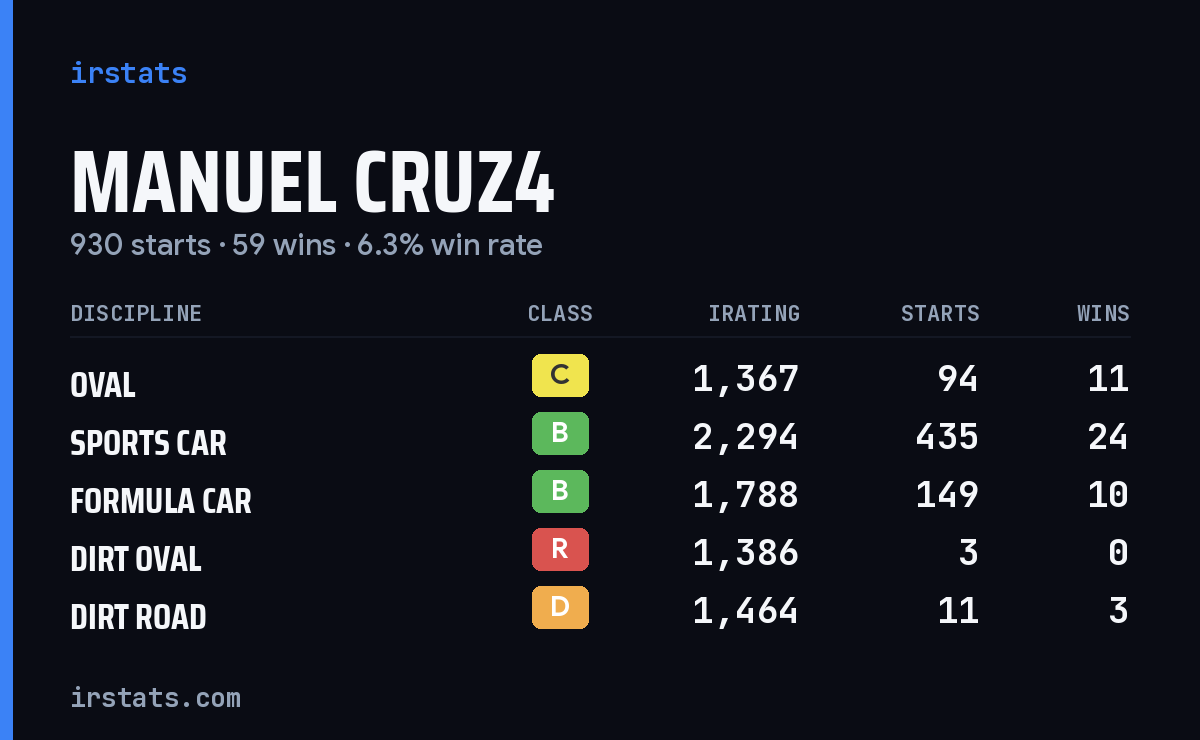 Loading... iRacing stats card