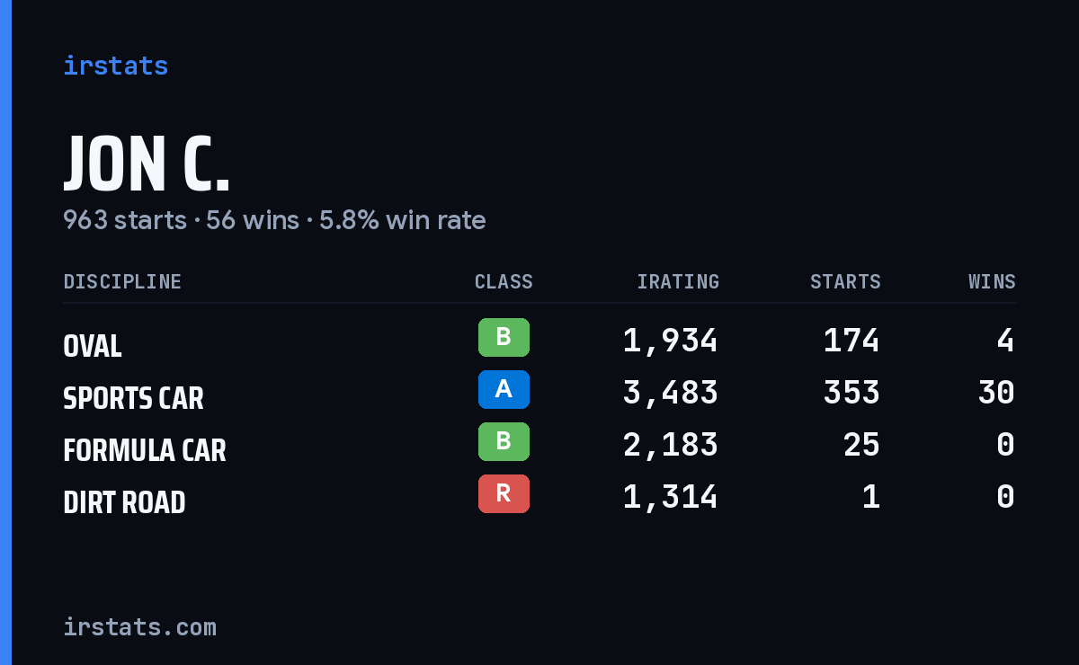Loading... iRacing stats card