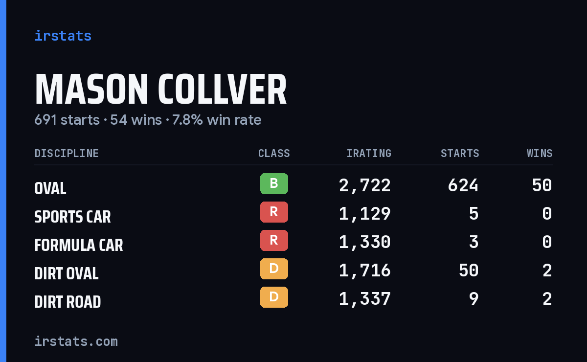 Loading... iRacing stats card