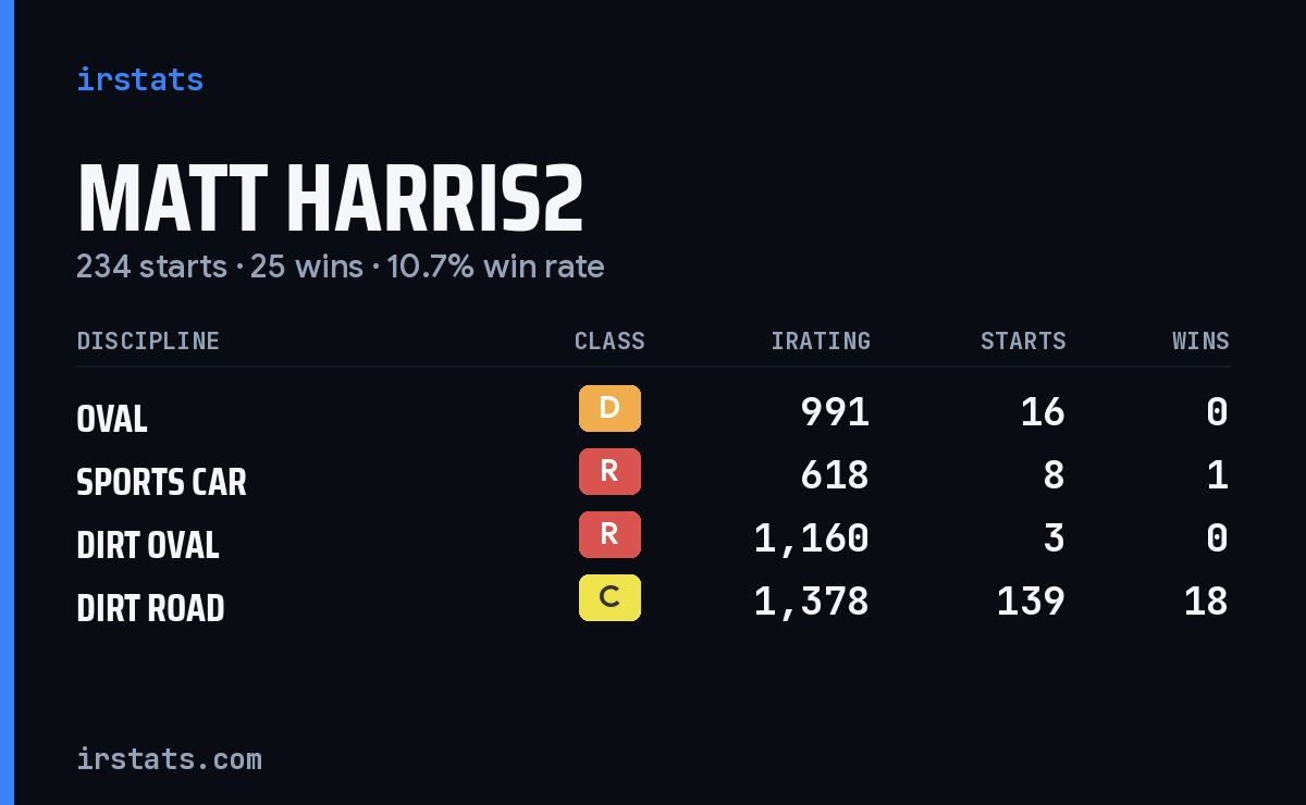 Loading... iRacing stats card