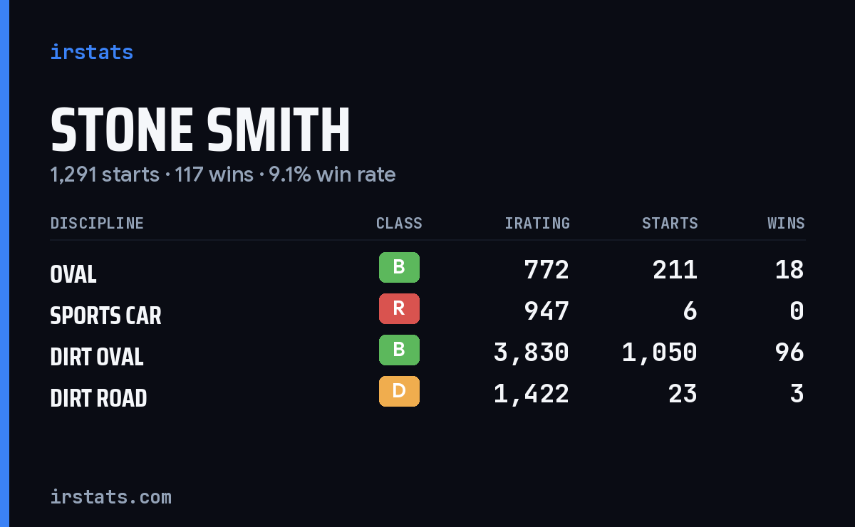 Loading... iRacing stats card