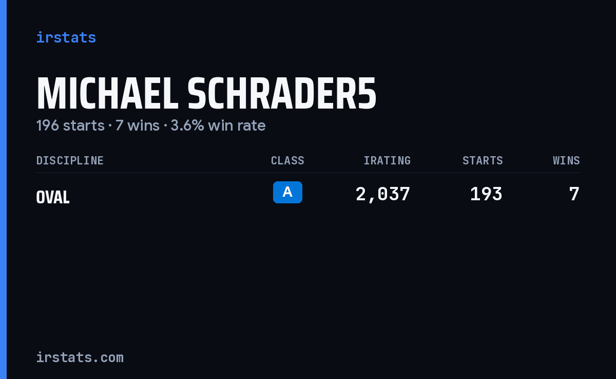 Michael Schrader5 iRacing stats card
