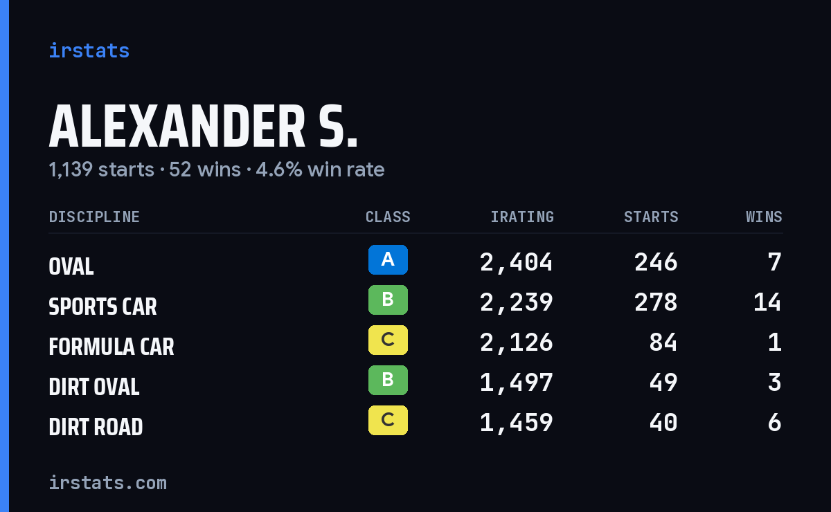 Alexander S. iRacing stats card