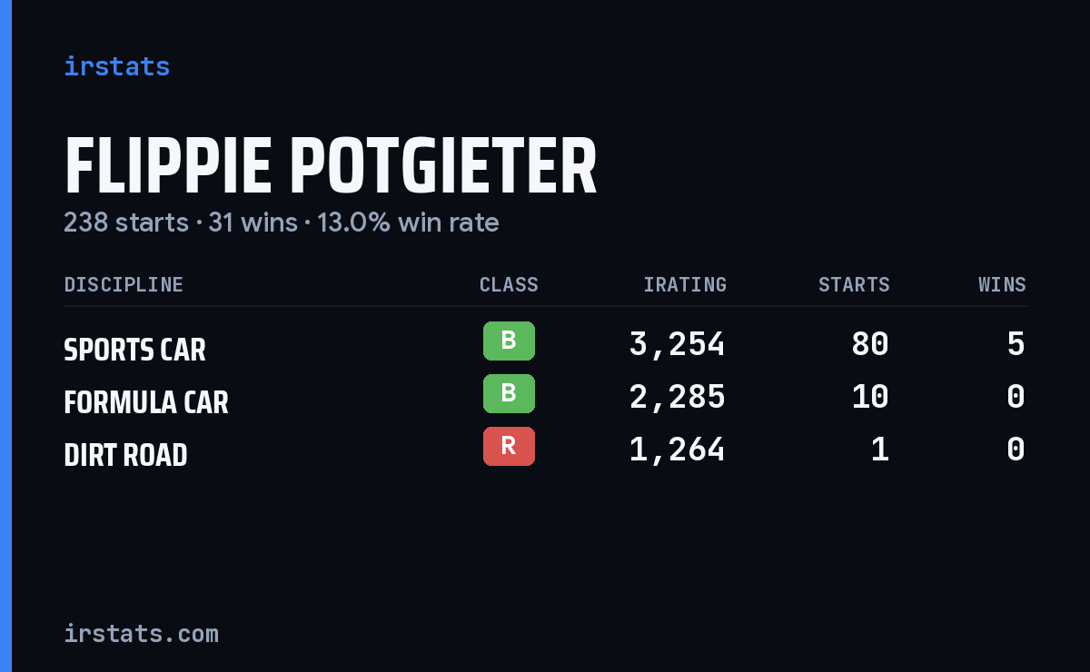 Flippie Potgieter iRacing stats card