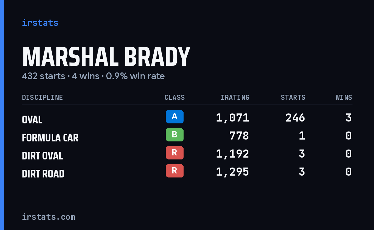 Marshal Brady iRacing stats card