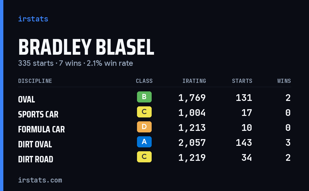 Bradley Blasel iRacing stats card