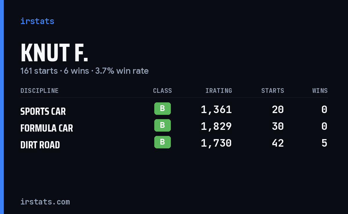 Knut F. iRacing stats card