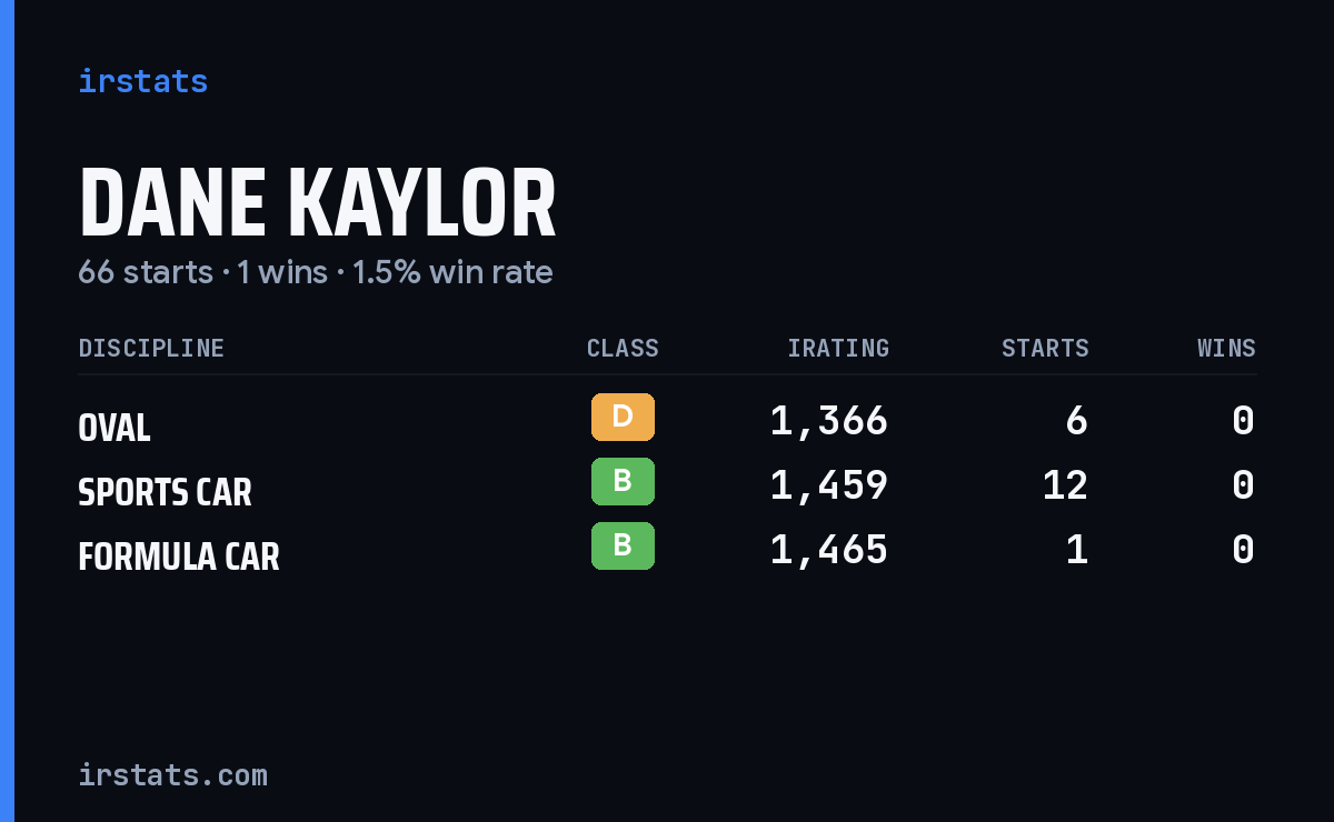 Dane Kaylor iRacing stats card