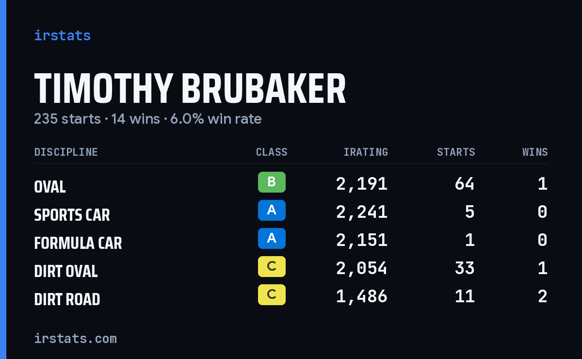 Timothy Brubaker iRacing stats card