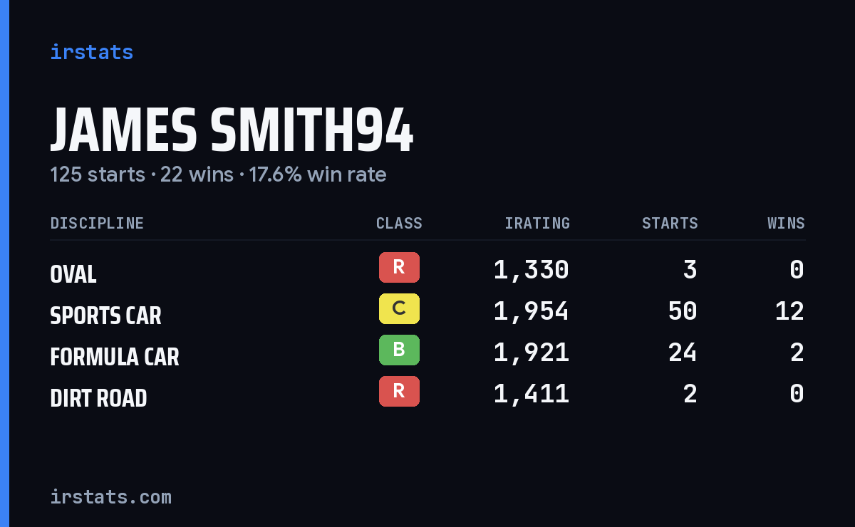 Loading... iRacing stats card