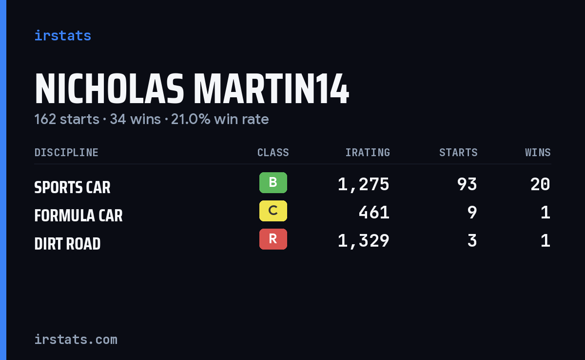 Nicholas Martin14 iRacing stats card