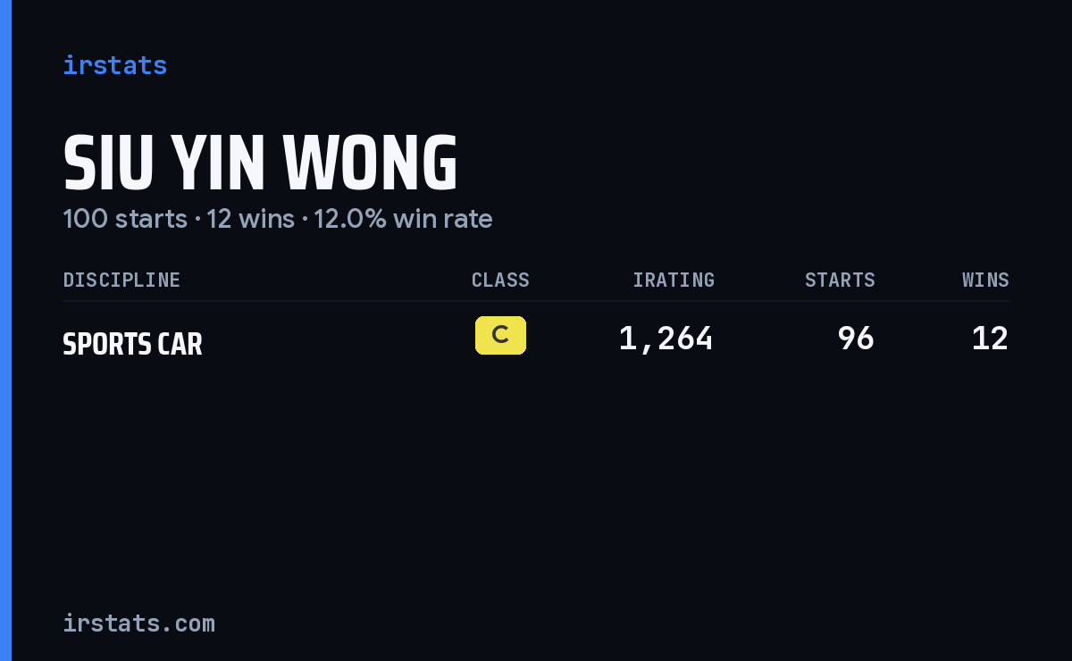 Siu Yin Wong iRacing stats card