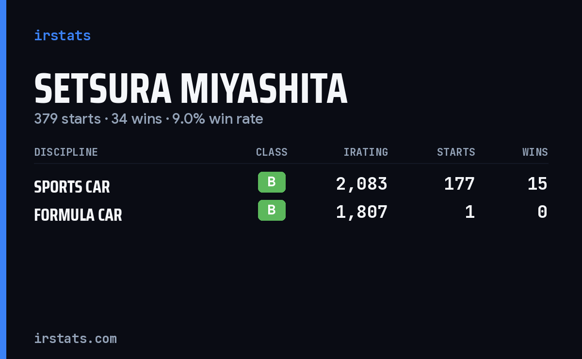 Setsura Miyashita iRacing stats card