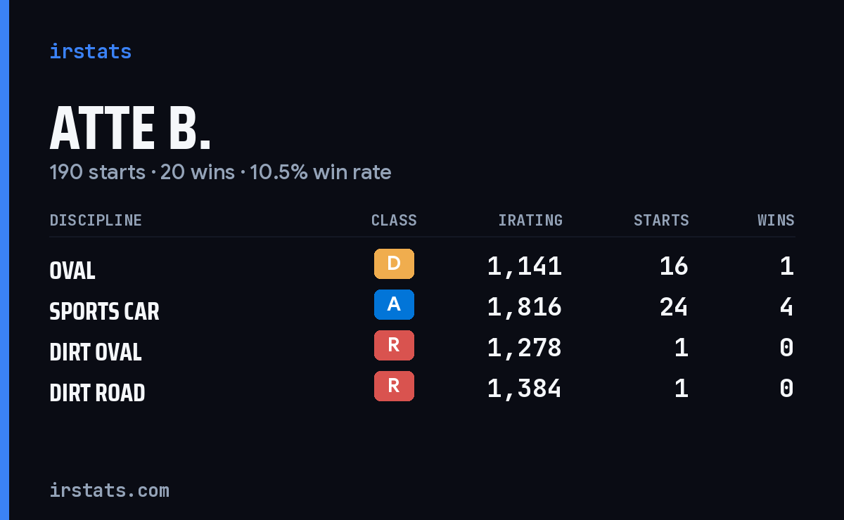 Atte B. iRacing stats card