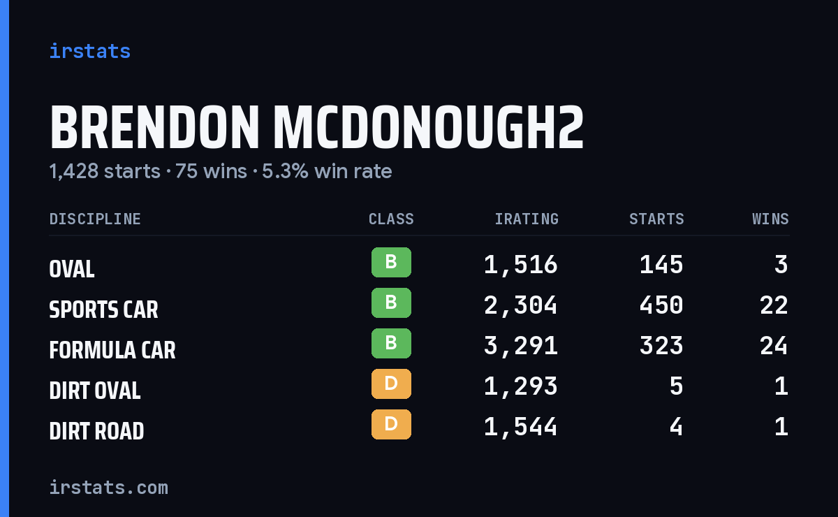 Brendon Mcdonough2 iRacing stats card
