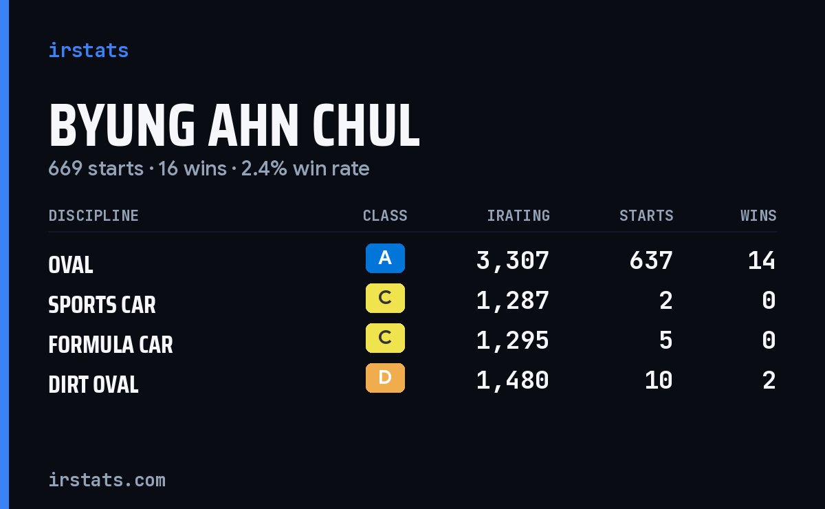 Byung Ahn Chul iRacing stats card