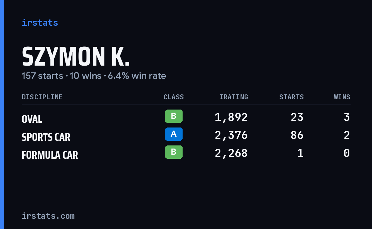 Loading... iRacing stats card