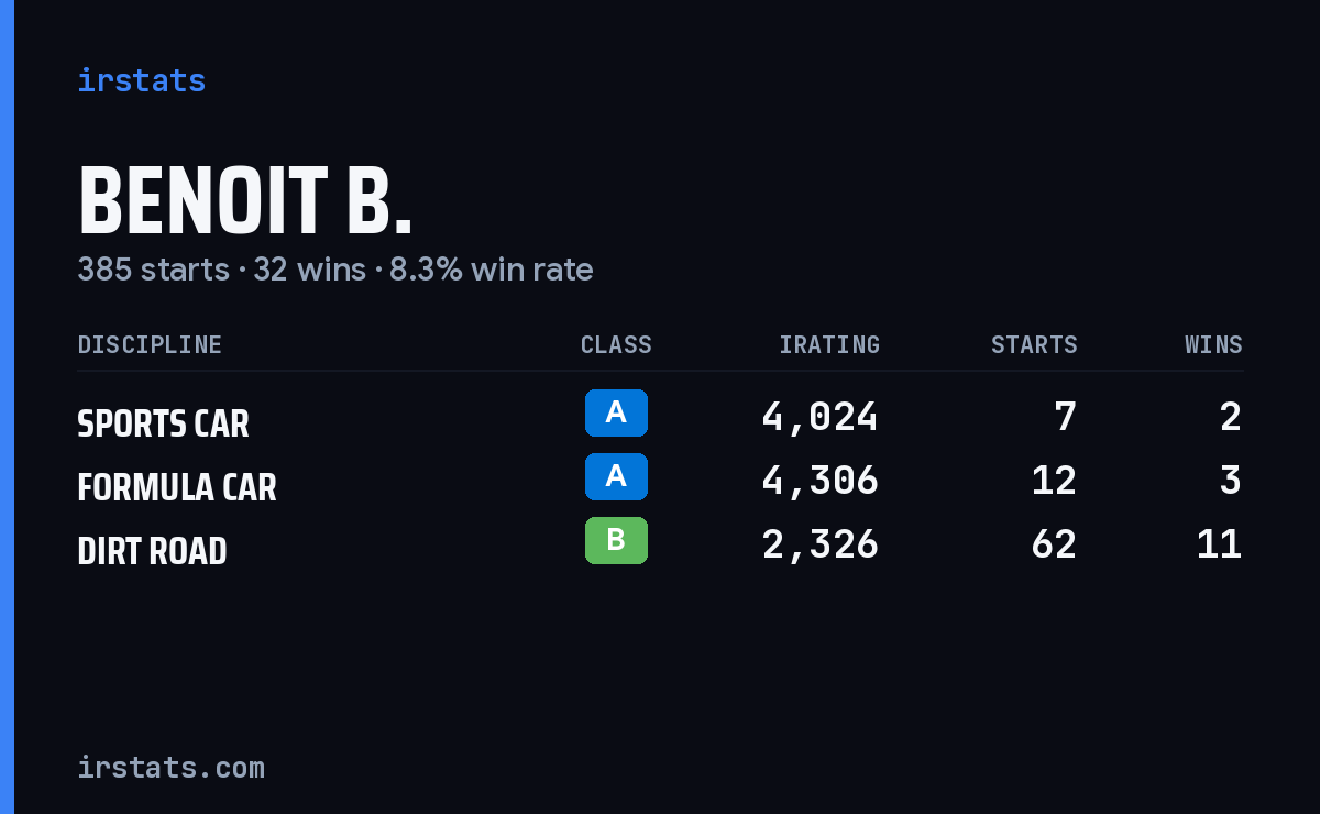 Loading... iRacing stats card