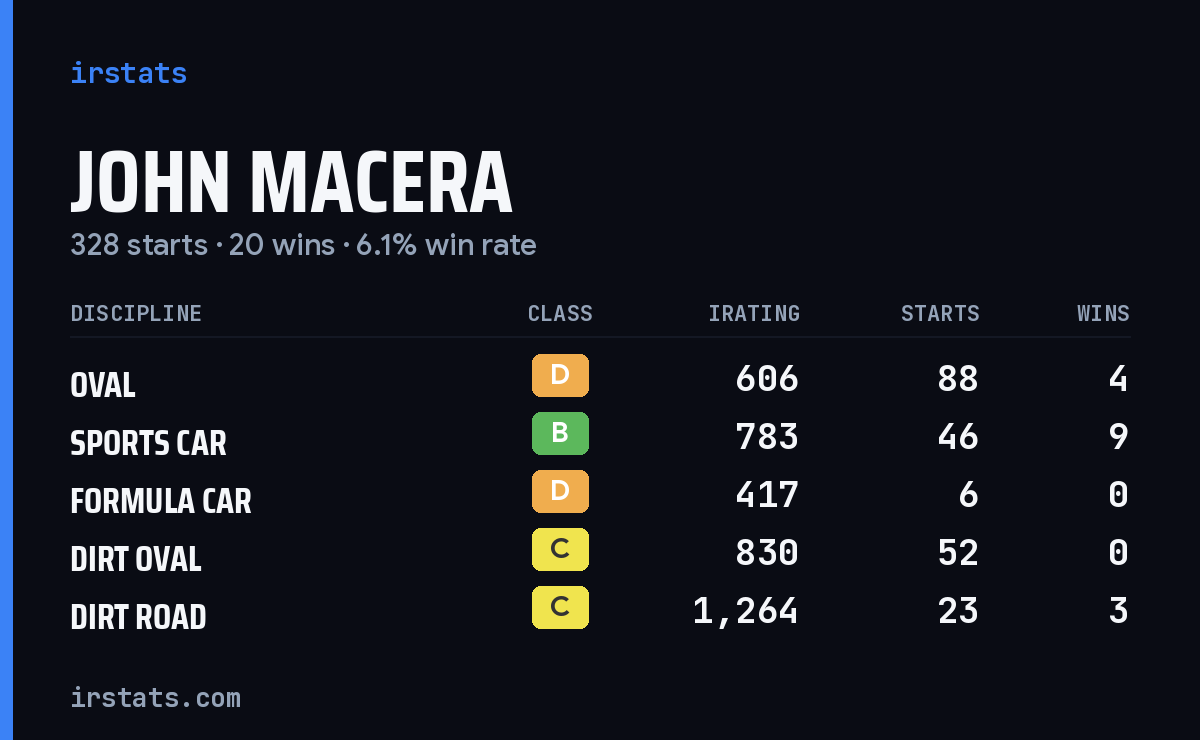 Loading... iRacing stats card