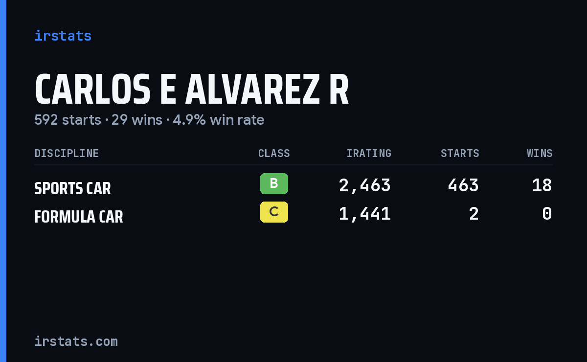 Carlos E Alvarez R iRacing stats card