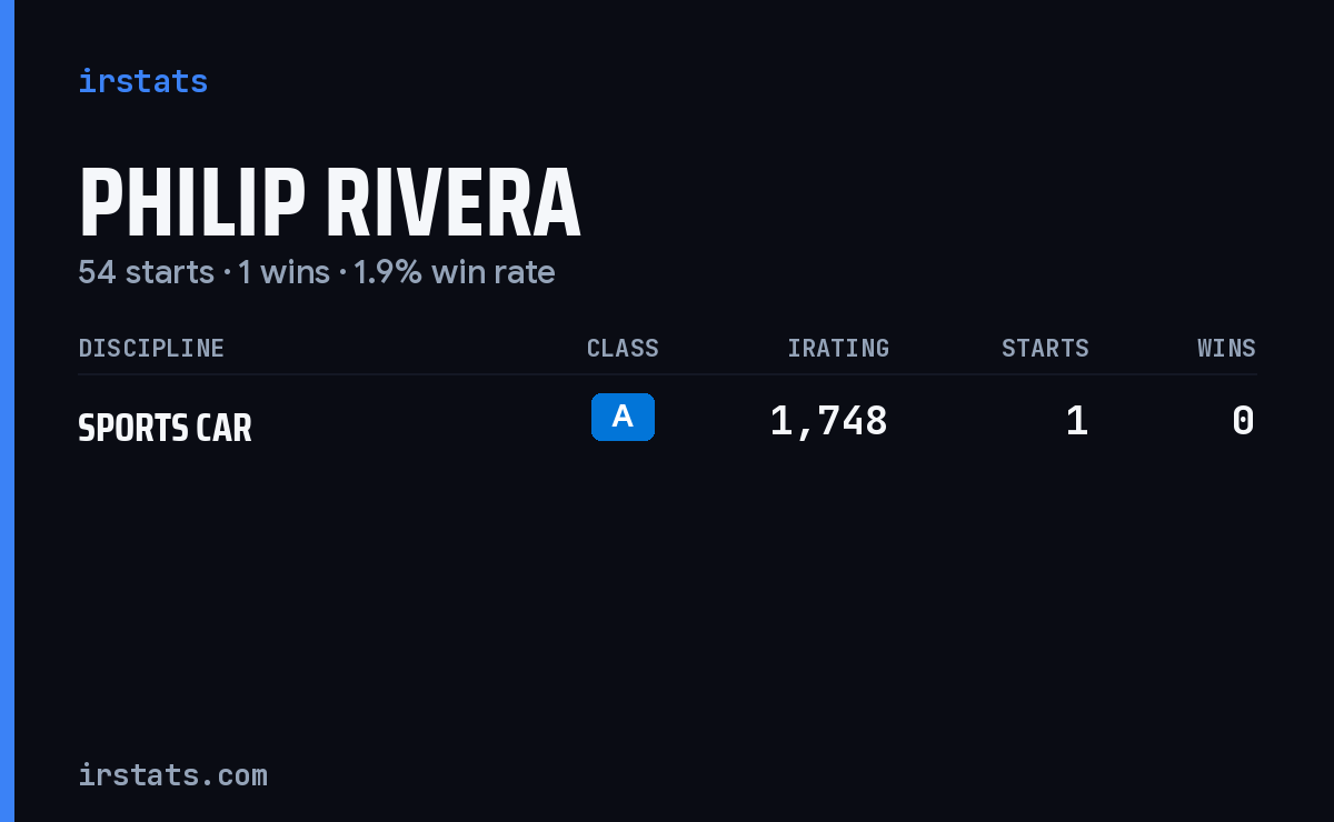 Philip Rivera iRacing stats card