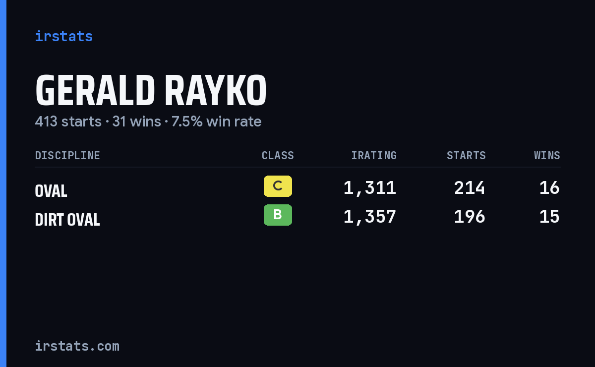 Gerald Rayko iRacing stats card