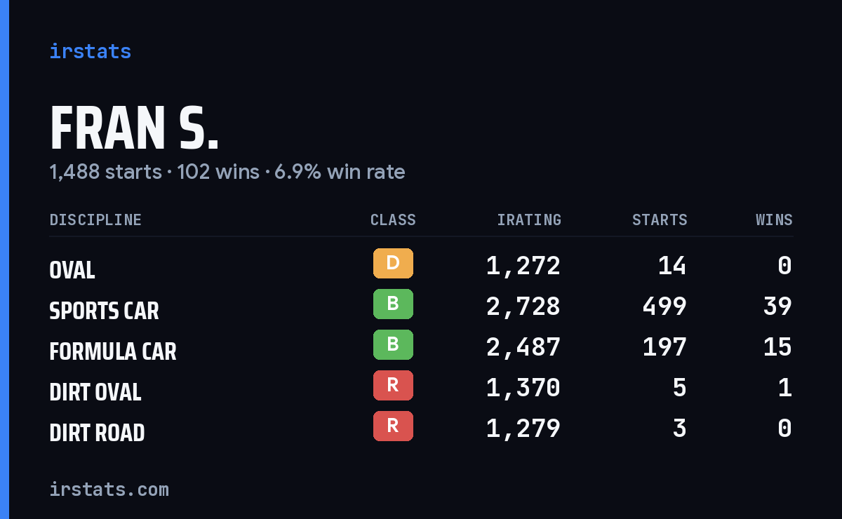 Loading... iRacing stats card