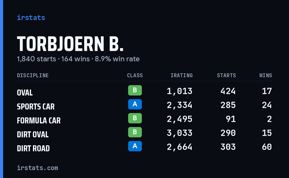 Loading... iRacing stats card