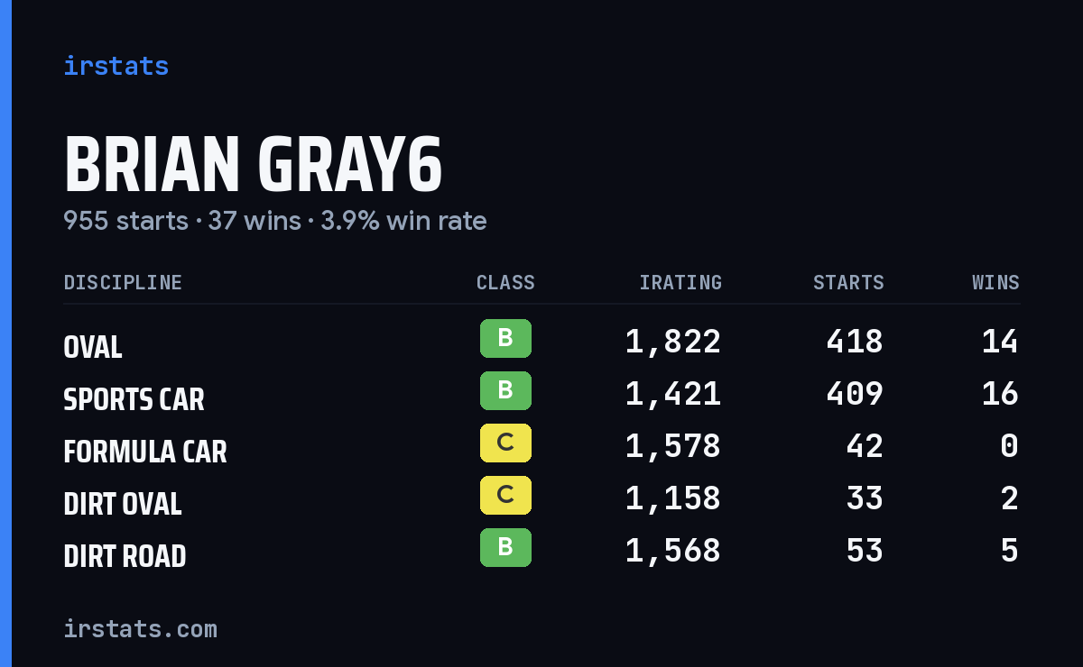 Loading... iRacing stats card