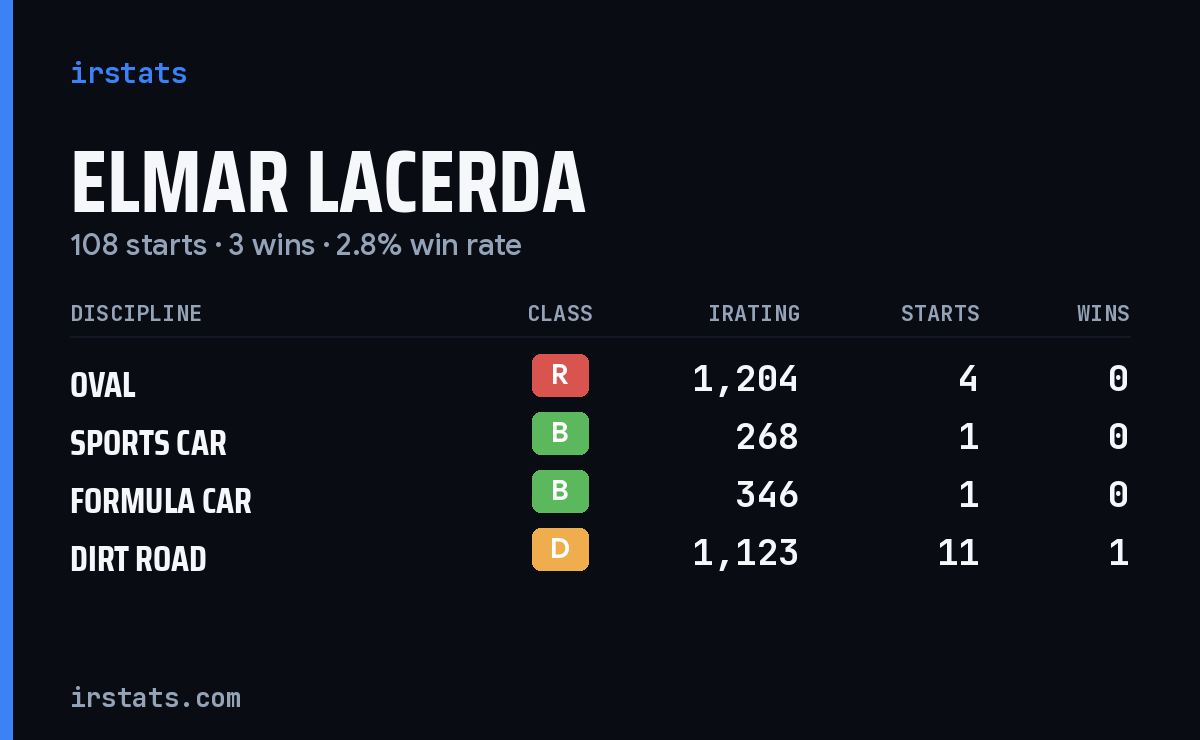 Elmar Lacerda iRacing stats card