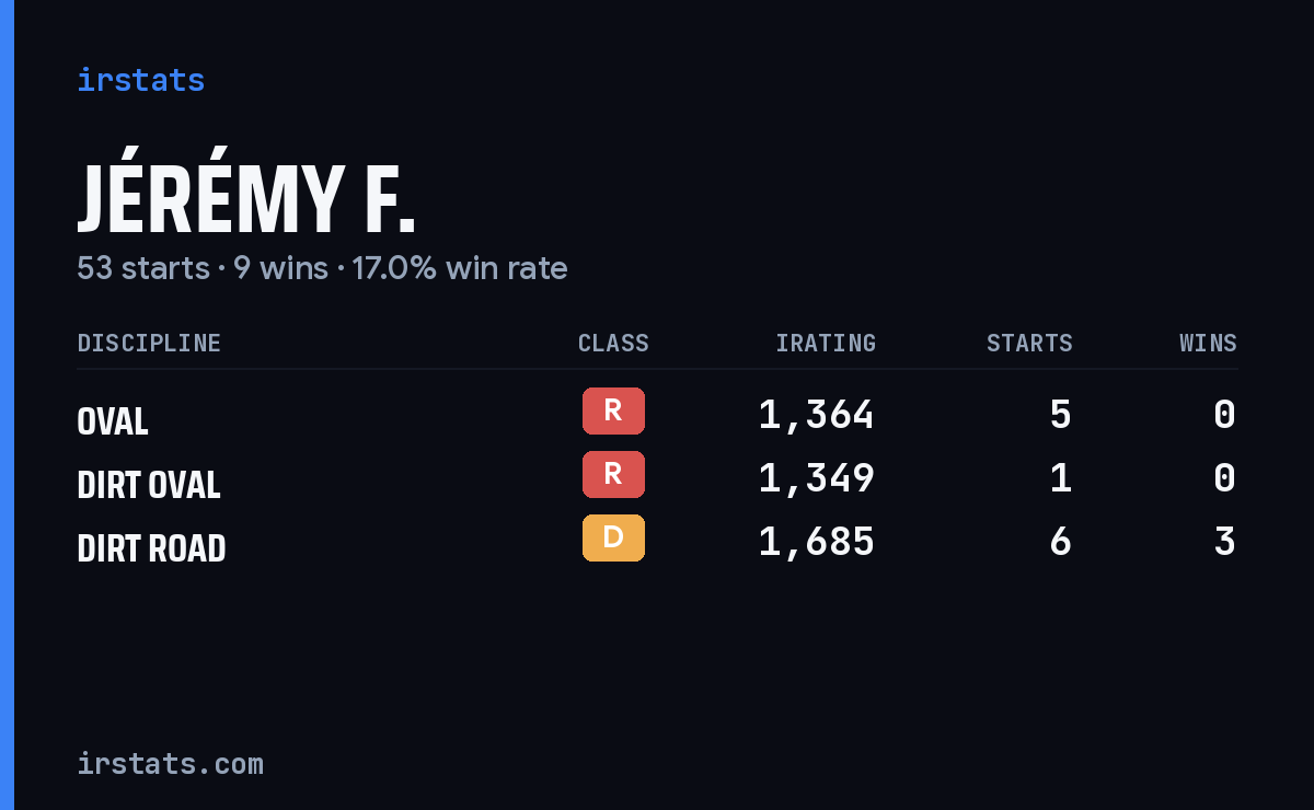 Loading... iRacing stats card