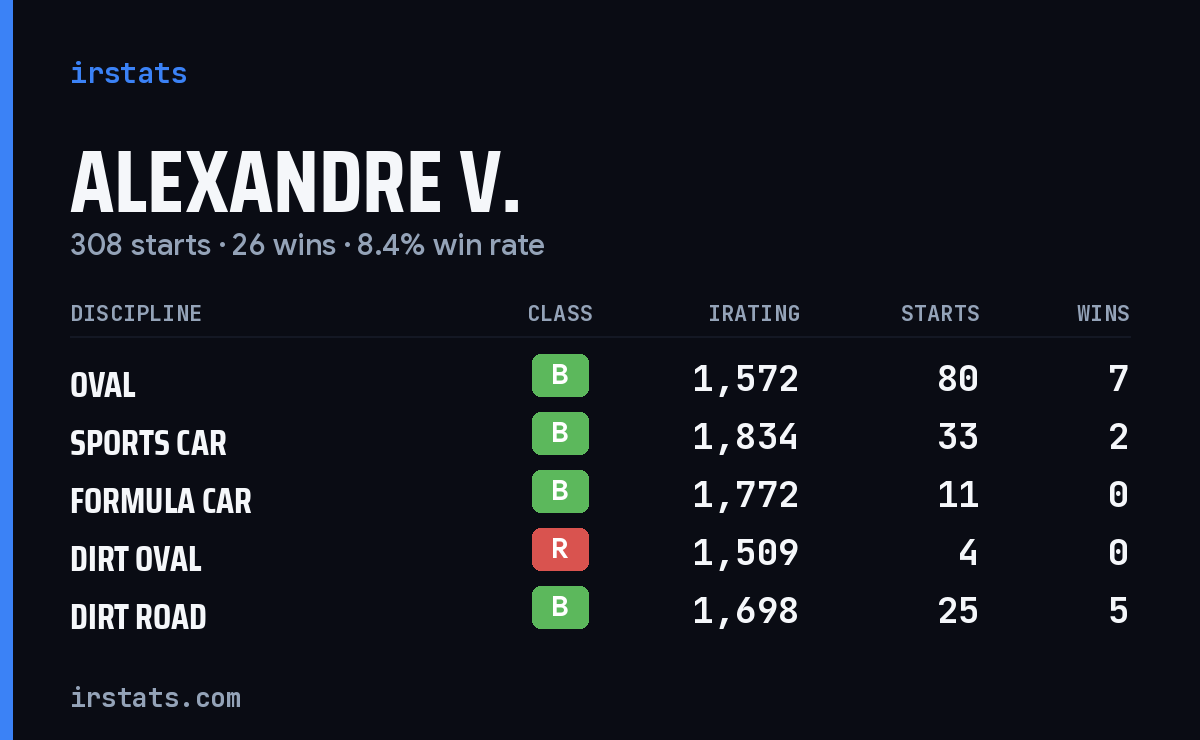 Loading... iRacing stats card