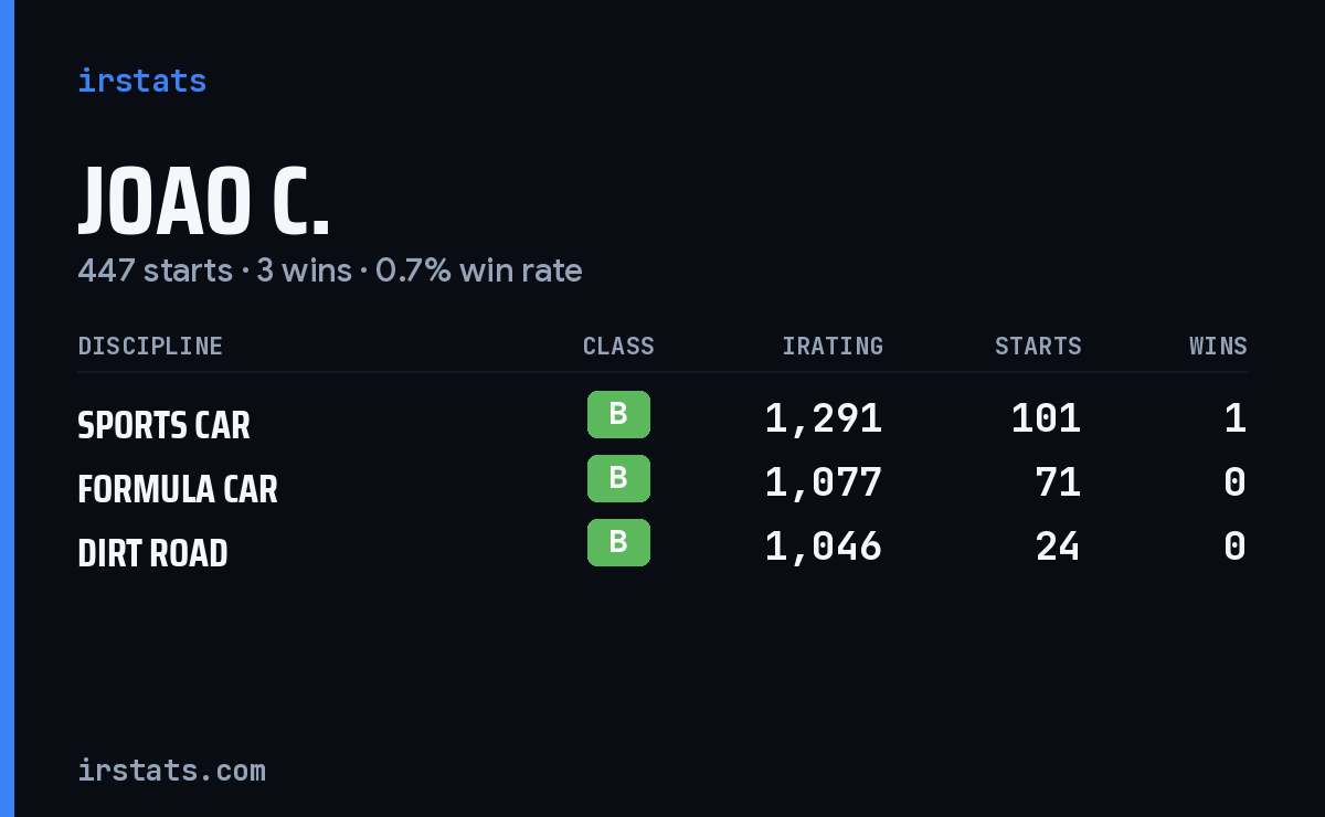 Joao C. iRacing stats card