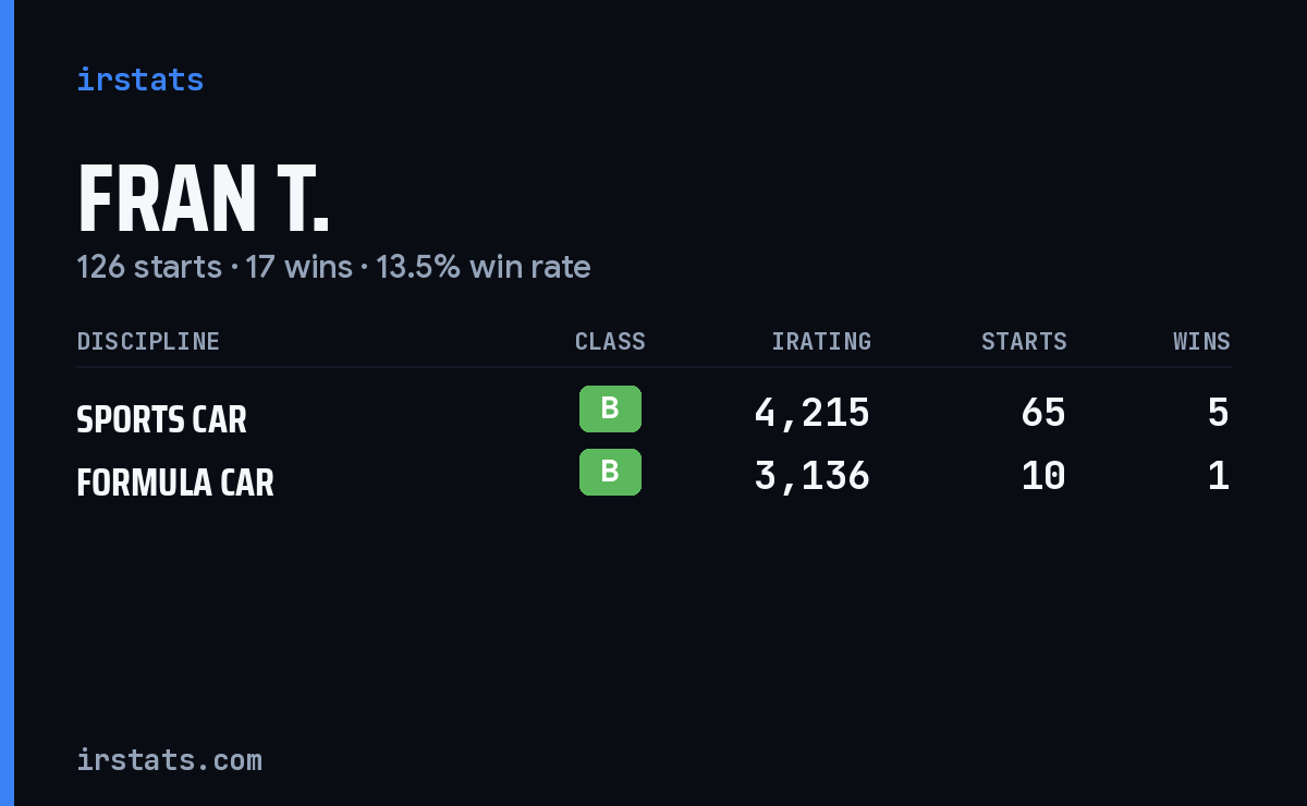 Loading... iRacing stats card