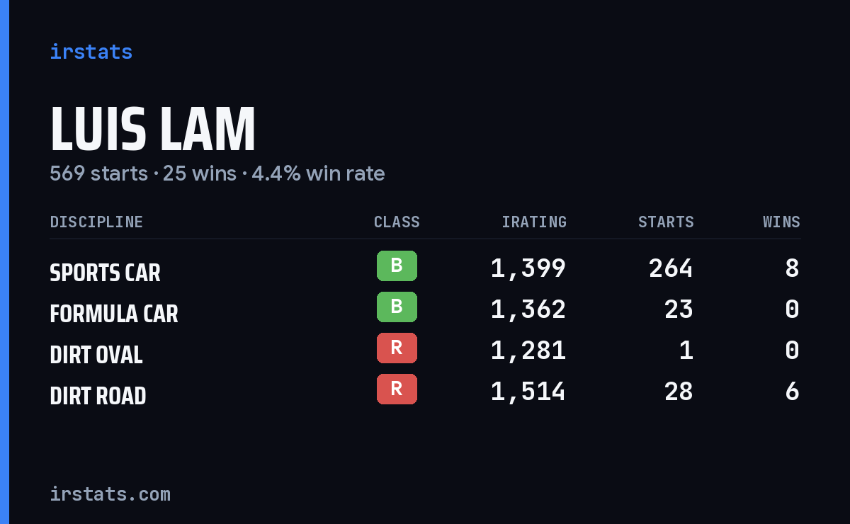 Loading... iRacing stats card