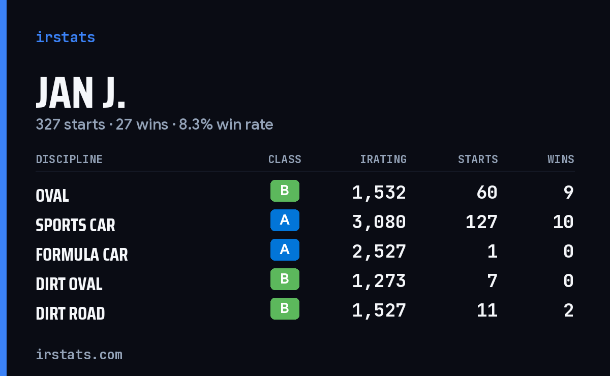 Jan J. iRacing stats card
